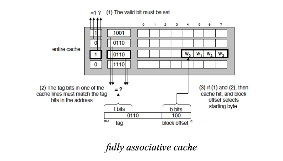 Fully Associative